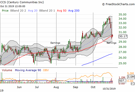 Century Communities (CCS) fell back to its 50DMA support post-earnings.