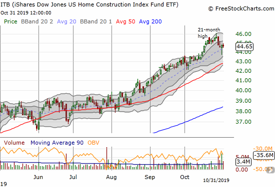 The iShares Dow Jones Home Construction ETF (ITB) has backed off from 21-month highs.