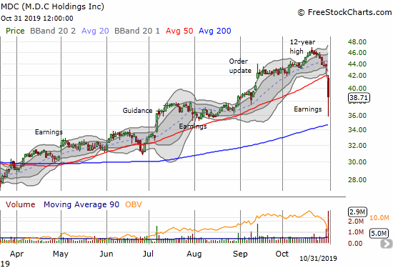 M.D.C Holdings (MDC) collapsed 11.2% post-earnings and gapped down below its 50DMA.