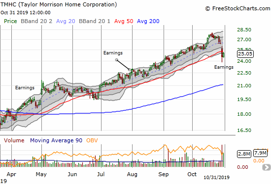 Taylor Morrison Home Corporation (TMHC) fell through its 50DMA post-earnings.