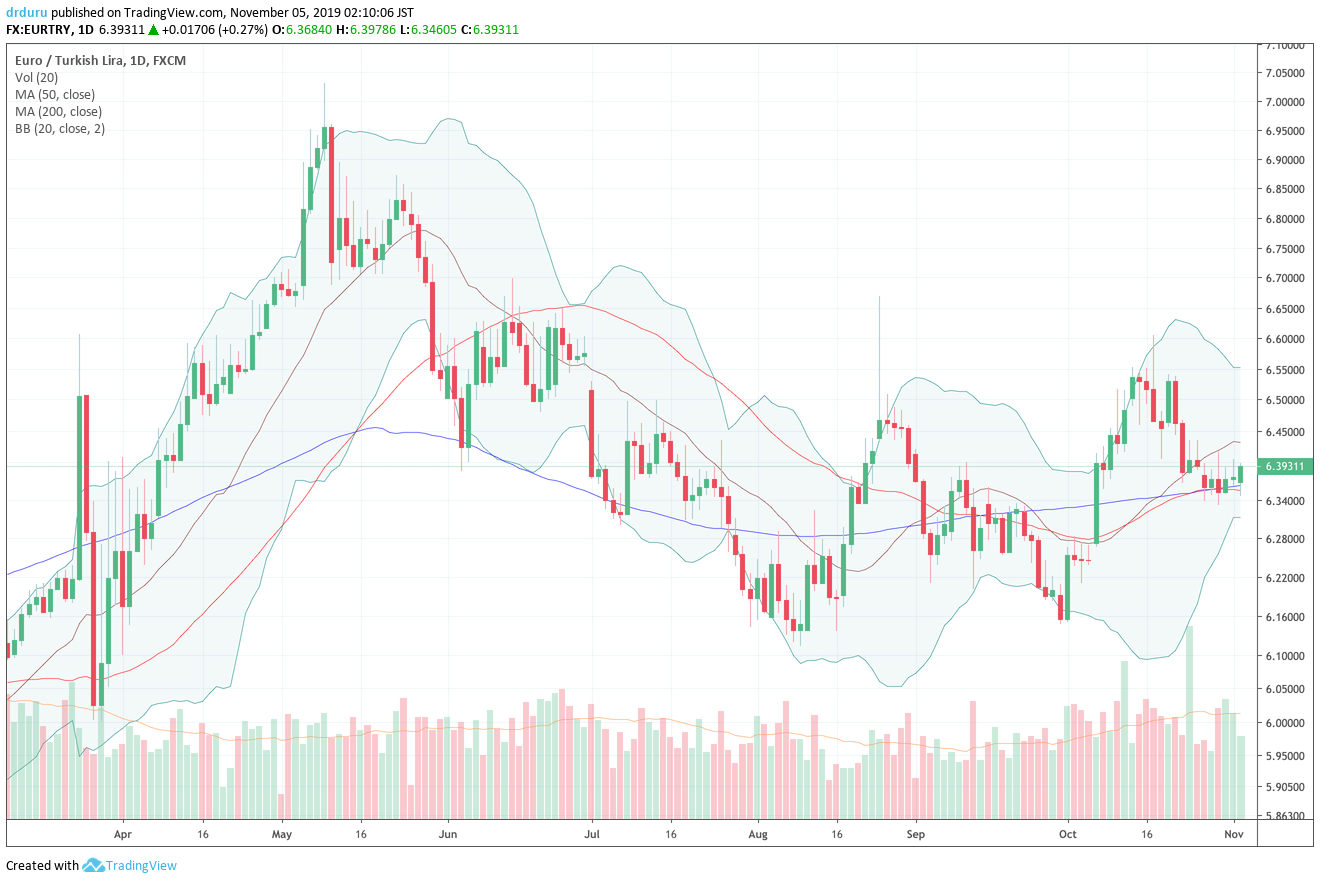 The euro versus the Turkish lira (EUR/TRY) rebounded off a test of the August lows but again faced resistance in the 6.5 to 6.7 range. The latest retreat from that level produced the current 200DMA test.