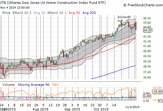 The iShares Dow Jones Home Construction ETF (ITB) fell 2.5% as stocks fell in sympathy with a downgrade of stocks in the sector.