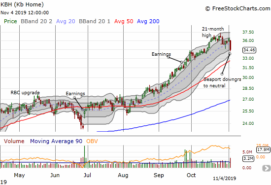 KB Home (KBH) lost 5.1% in the wake of the Seaport downgrade. The loss helped erase 3 weeks of gains.