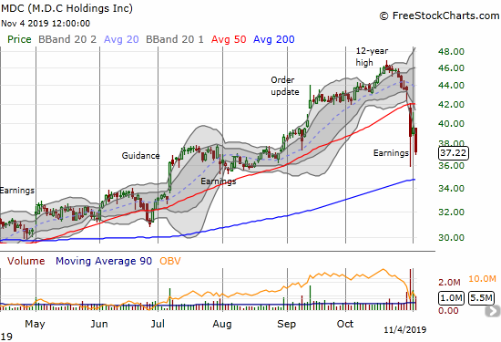 M.D.C Holdings (MDC) collapsed after last week's earnings. Today's 5.9% loss quickly ended a brief recovery attempt. The new post-earnings low puts 200DMA support into play.