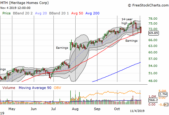 Meritage Homes (MTH) lost 4.2% and closed just below its 50DMA support. The fresh post-earnings low puts MTH at risk of further losses.