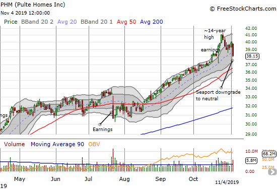 Pulte Homes (PHM) lost 4.7% on the Seaport downgrade and finished reversing all its post-earnings gains.