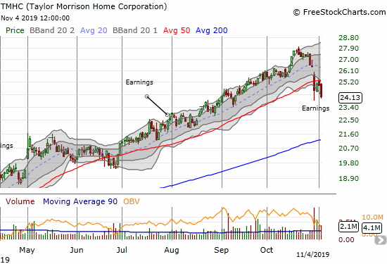 Taylor Morrison Home Corporation (TMHC) lost 3.3% and closed a fresh post-earnings low. Last week's earnings created a post-earnings gap down that broke 50DMA support. The fresh selling confirmed 50DMA resistance and compelled me to lock in profits on my position.