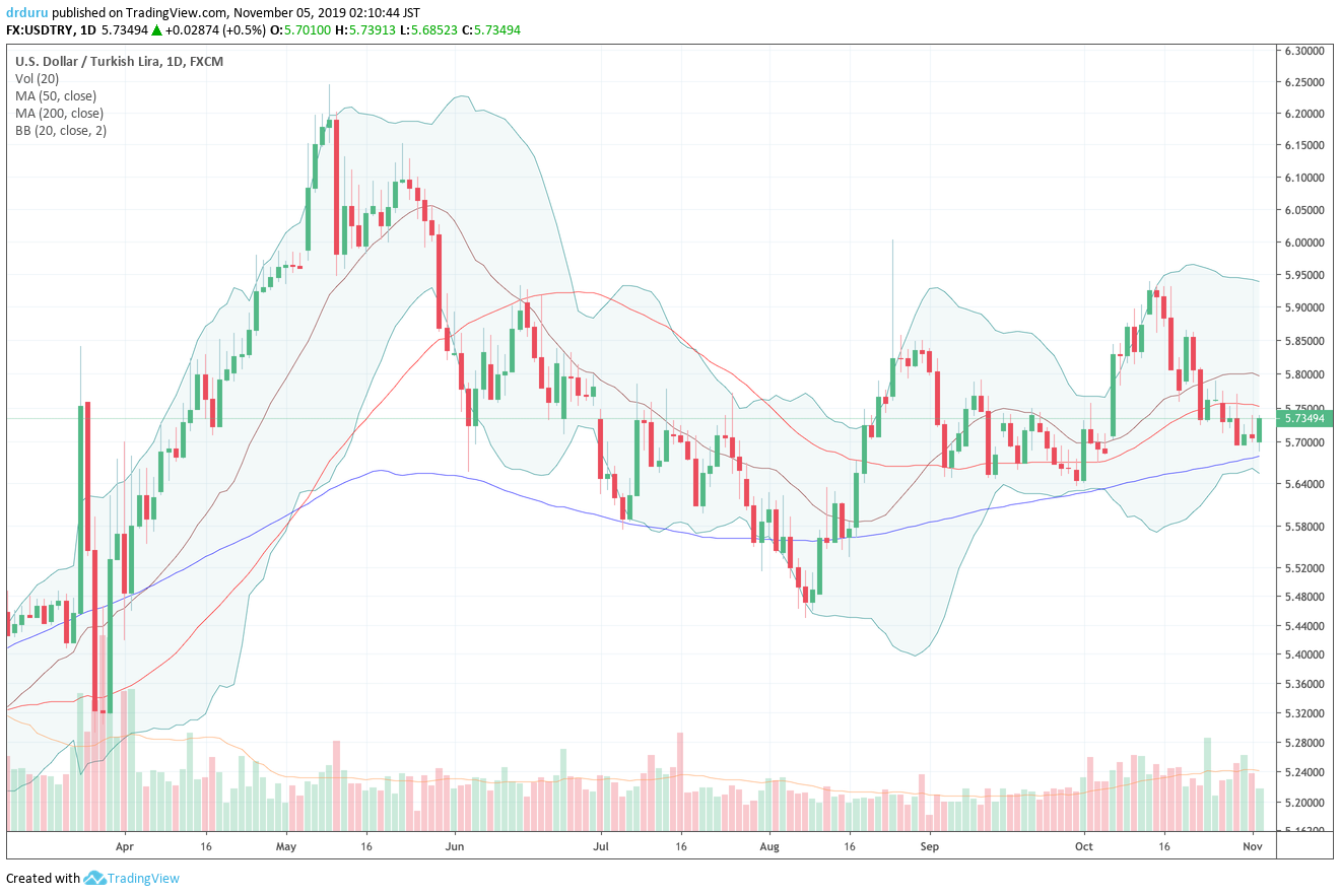 The U.S. dollar versus the Turkish lira (USD/TRY) is testing 200DMA support after drifting through 50DMA support.