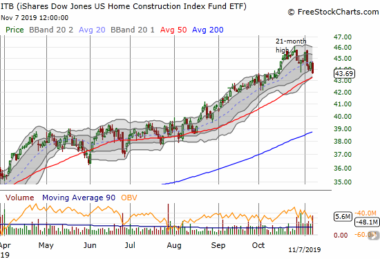 The iShares Dow Jones Home Construction ETF (ITB) continued a slow drip away from its 21-month high. A test of 50DMA support now looms large.