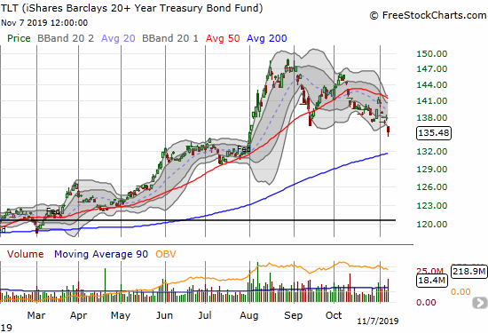 The iShares Barclays 20+ Year Treasury Bond Fund (TLT) gapped down for a 1.8% loss and a 3-month low. The August breakout is almost fully reversed.