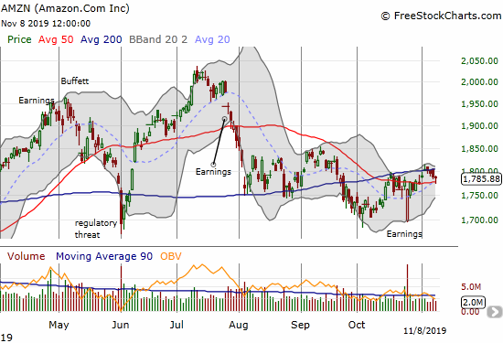 Amazon.com (AMZN) pulled back from a test of 200DMA resistance and ended the week with a small bounce off 50DMA support.