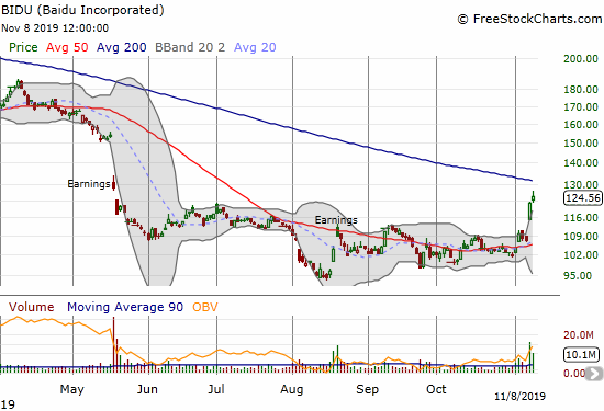 Baidu (BIDU) jumped to a near 6-month high after a post-earnings gap up.