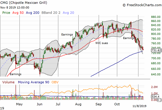 Chipotle Mexican Grill (CMG) is careening into a test of 200DMA support.