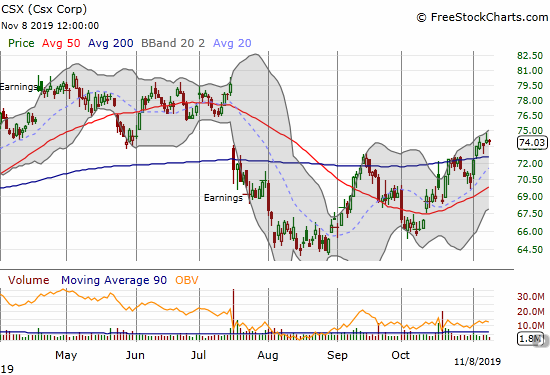 Csx Corp (CSX) confirmed a 200DMA breakout