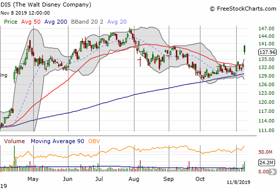 Disney (DIS) gained 3.8% as it resolved a a 50/200DMA wedge to the upside.