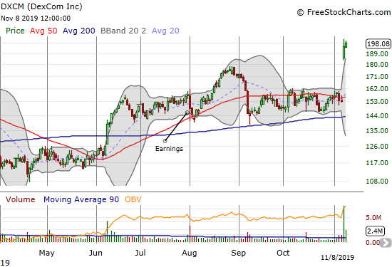 DexCom (DXCM) soared to an all-time high on the wings of a 27.1% post-earnings gap up.