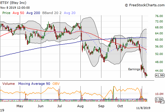 Etsy (ETSY) looks like it has topped out after a a post-earnings confirmation of a 50DMA breakdown and a 12-month low