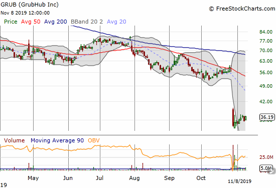 GrubHub (GRUB) is drifting higher after a disastrous post-earnings collapse to a 32-month low.