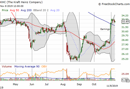 The Kraft Heinz Company (KHC) broke out above its 200DMA after a strong response to earnings. The stock still needs one more bout of buying follow-through.