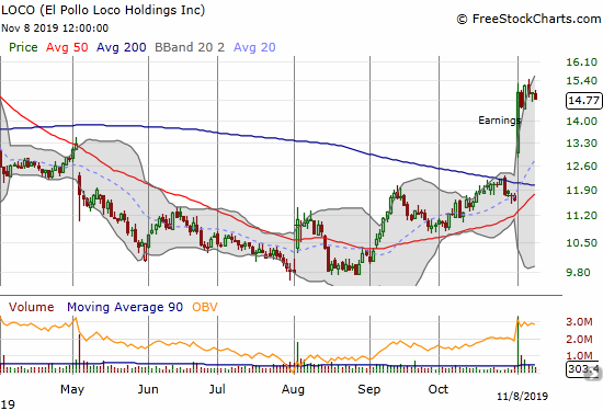 El Pollo Loco Holdings (LOCO) printed a major post-earnings 200DMA breakout to trade at an 8-month high.