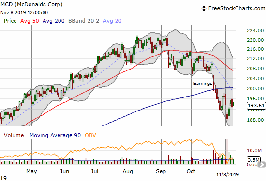 McDonalds (MCD) quickly recovered from a gap down to start the week but looks stalled under its 200DMA.