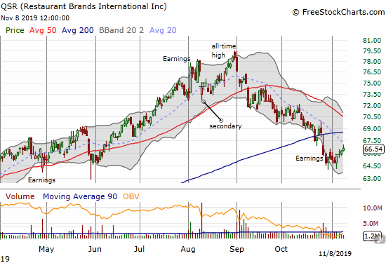 Restaurant Brands International (QSR) is trying to stabilize after a post-earnings 200DMA breakdown.