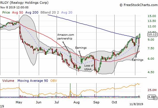 Realogy (RLGY) confirmed a 200DMA breakout after a dramatic post-earnings recovery.