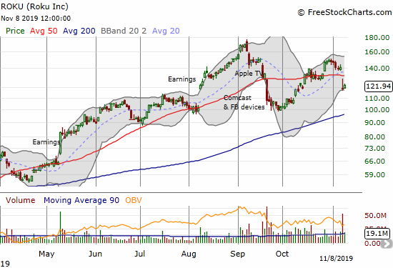 Roku (ROKU) gapped below its 50DMA after reporting poorly received earnings.