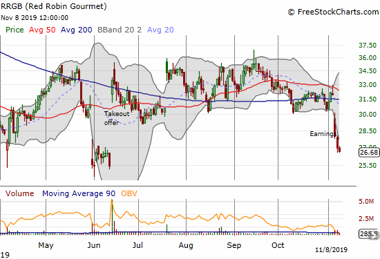 Red Robin Gourmet Burgers (RRGB) had a disastrous earnings report. Sellers have almost finished closing the gap up from takeover talk.