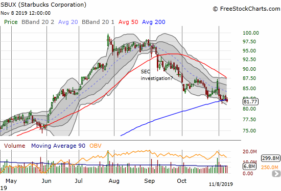 Starbucks (SBUX) is starting to fail a critical 200DMA test.