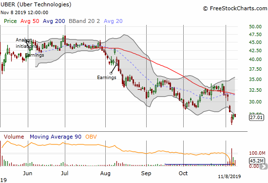 Uber (UBER) is trying to print a bottom after a surge of post-earnings and lock-up expiry selling volume.