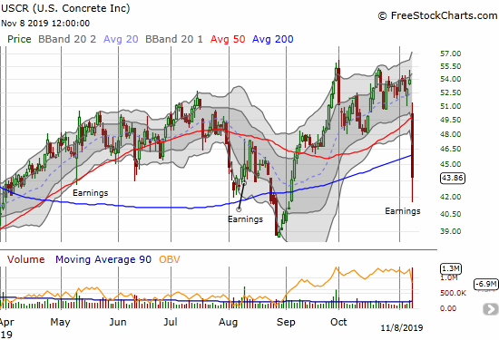 U.S. Concrete (USCR) lost 18.7% and plunged through both 50 and 200DMA supports on a poor post-earnings response.