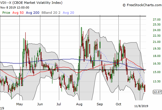 The volatility index (VIX) dropped 5.2% to close right at its lowest points of the year.