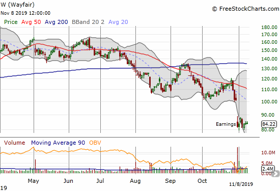 Wayfair (W) is trying to stabilize after a post-earnings drop to the Nov/Dec, 2018 double-bottom.