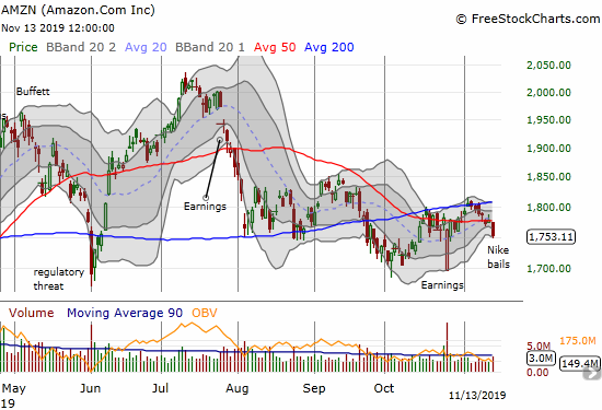 Amazon.com (AMZN) lost 1.4% on a drop below its 50DMA on the way toward a reversal of the post-earnings recovery.