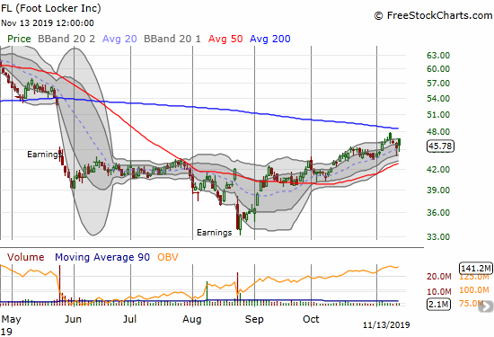 Foot Locker (FL) broke out in October from a choppy base and consolidation pattern. Now 200DMA resistance looms ahead of an attempt to fill May's post-earnings gap down.