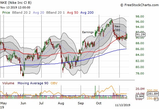 Nike (NKE) gained 2.0% on another pivot around its 50DMA.