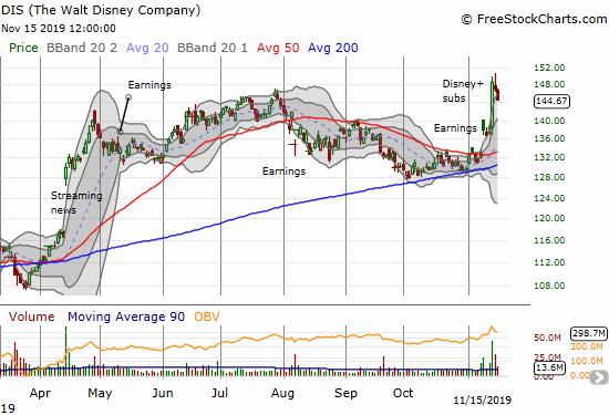 Disney (DIS) is pulling back sharply from its 1-day surge on the heels of subscriber numbers for Disney +