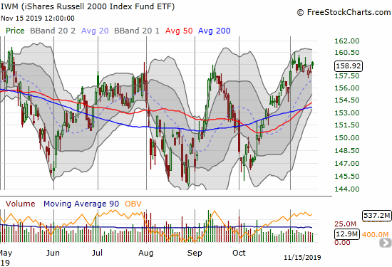 The iShares Russell 2000 Index Fund ETF (IWM) is still struggling to break out from a month full of churn.