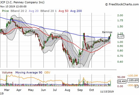 The J.C. Penney Corporation (JCP) gained 6.4% post-earnings for a confirmation of its earlier 200DMA breakout.