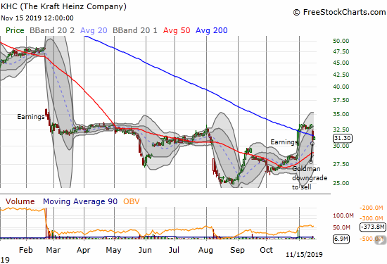 The Kraft Heinz Company (KHC) lost 7.0% on Goldman's downgrade to sell. KHC is now struggling to recover its 200DMA breakout.