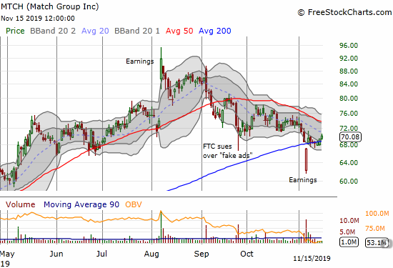 Match Group (MTCH) created an abandoned baby bottom out of its post-earnings plunge. A confirmed 200DMA breakout likely also confirmed a bottom.