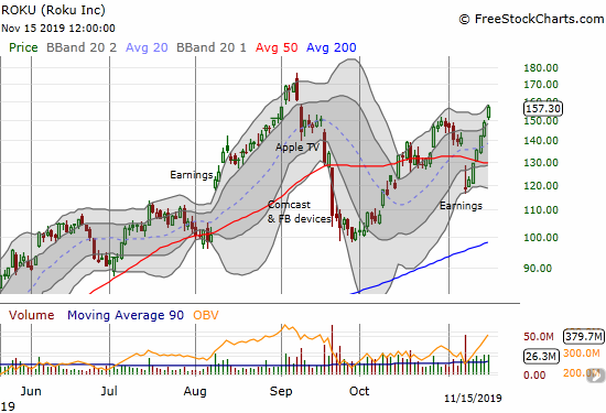 Roku (ROKU) quickly recovered from a post-earnings collapse and is now closing in on its all-time high set in September.