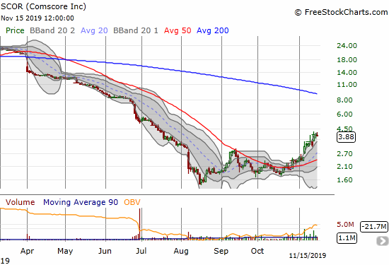 Comscore (SCOR) is at a 4-month high as recovery momentum continues apace.