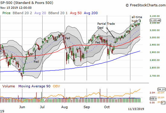 The S&P 500 (SPY) gained 0.8% on a breakout to a fresh all-time high.