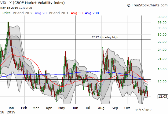 The volatility index (VIX) lost 7.7% to return to the 12 level.