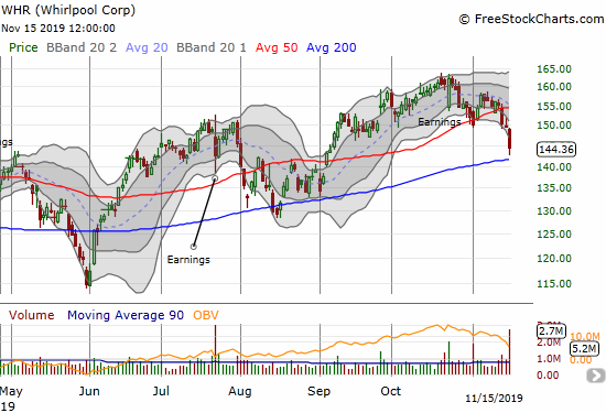 Whirlpool (WHR) lost 3.7% to confirm a 50DMA breakdown and a test of 200DMA support.