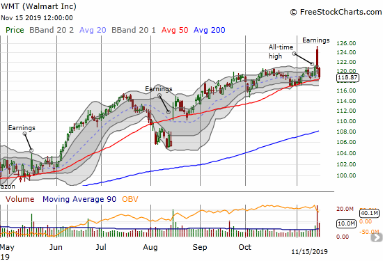 Walmart (WMT) faded an entire 3.0% post-earnings gap open to close down on the day. Sellers continued the next day to challenge 50DMA support.