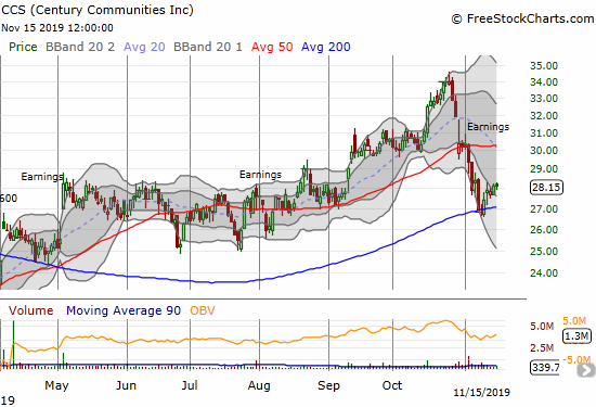 Century Communities (CCS) bounced near perfectly off 200DMA support but remains vulnerable given the post-earnings 50DMA breakdown.