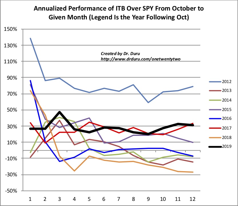 The iShares US Home Construction (ITB) annualized performance over the S&P 500 (SPY) was very steady for 2019.